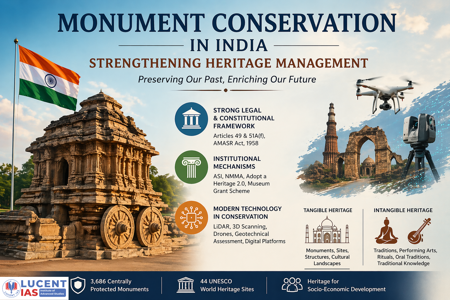 Monument Conservation In India